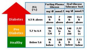 Type 2 Diabetes Diagnosis and Test - Health Normal