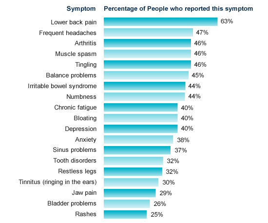 Fibromyalgia Symptoms: 9 Signs and Symptoms of Fibromyalgia