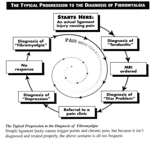 Fibromyalgia Diagnosis