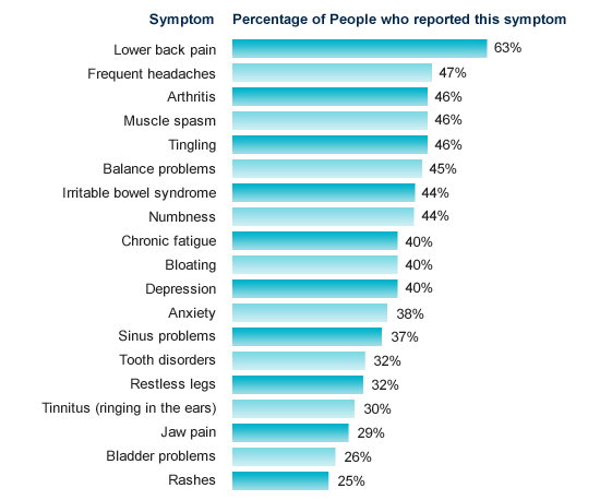 Fibromyalgia Symptoms