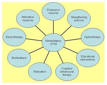 Fibromyalgia Treatment