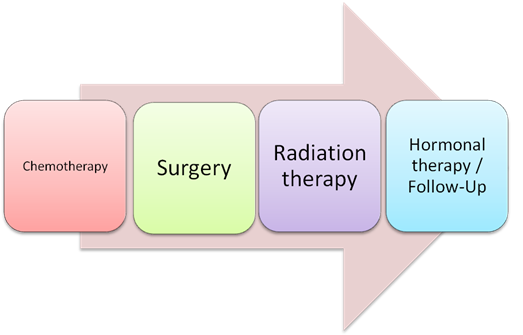 Breast Cancer treatment and Breast Cancer Care Tips - Health Normal